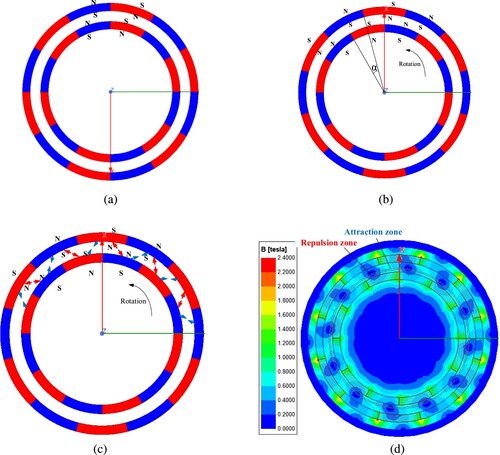 Figure 7. Operation conditions of the magnetic coupling.