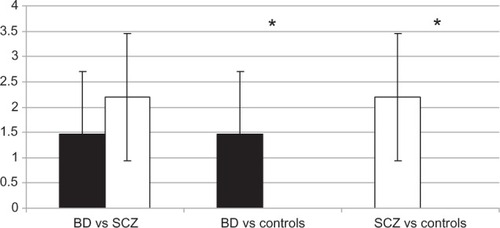 Figure 4 Mean number of discordant responses in BD, SCZ, and control groups.