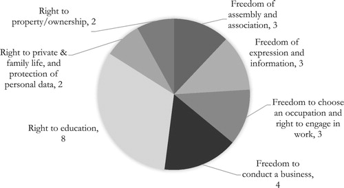 Figure 4. The occurrence of rights, principles and freedoms that are part of ‘Freedom’, and are integrated in the solutions by the social enterprises.