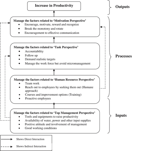 Figure 3. Action plan to enhance productivity