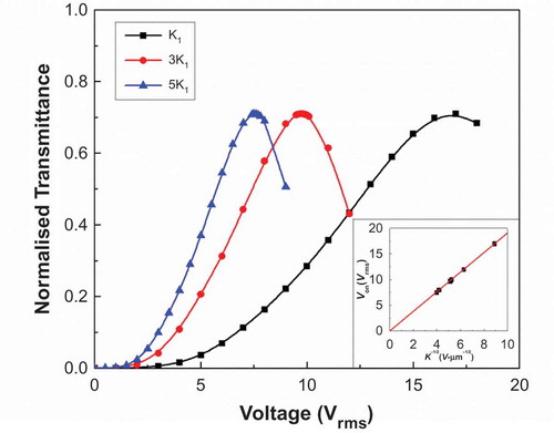 Figure 11. VT curves with different Kerr constants for protrusion electrode structure with w1 = 2 μm, w2 = 1 μm, h = 4 μm and l = 4 μm, cell gap d = 10 μm, inset is the linear plot between on-state voltage and.