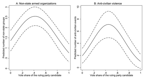 Figure 3. Predicted numbers of non-state armed actors and anti-civilian events (with 95% confidence intervals) as a function of the ruling party’s vote share in legislative elections (Notes: All other variables are held at their median values. Random effects are set to zero.)