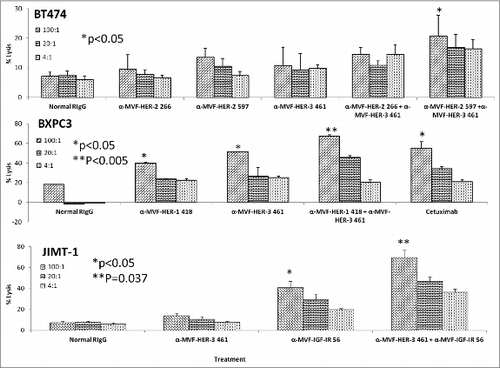 Figure 13. HER-3 vaccine antibodies used in combination with HER-1, HER-2 or IGF-1R vaccine antibodies results in increased levels of ADCC. Various cancer cells (target cells) were seeded and incubated in the presence of human PBMCs at different effector: target cell ratios (100:1, 20:1, 4:1). Cells were then treated for one hour with antibodies/combinations of antibodies prior to cell lysis. The Acella-tox kit (Cell Technology) was used to measure the relative amount of ADCC. Results display the % lysis of treatment groups when compared to 100% target cell lysis. Normal rabbit IgG (Pierce) was used as a negative control. Results display averages for two independent experiments with triplicate samples (n = 3). Error bars represent SD of the average. Combination treatment showed significant induction of ADCC in all three cell lines used with a significant value of *p < 0.05 for BT-474 cells, **p < 0.005 for BxPC-3 cells and **p = 0.037 for JIMT-1 cells. Single treatment with the HER-1 and HER-3 in BxPC-3 cells or IGF-IR inhibitors in JIMT-1 cells showed a lesser significant value (*p < 0.05).