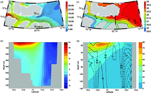 Fig. 9 (a) The mean Ertel's potential vorticity and currents averaged over the top 300 m in eastern Lancaster Sound. (b) The cross-section current speed (cm s−1) at 81.4°W with the location of the section shown by the thick bold line in panel (c). (c) Surface salinity in eastern Lancaster Sound. (d) The vertical velocity (10−5 m s−1) (contours) over the top 140 m overlying Ertel's potential vorticity at 81.4°W. Downward velocity is negative. The units for Ertel's potential vorticity are 10−10 m−1 s−1. All values are averaged over years 16–18 in the pan-Arctic experiment.