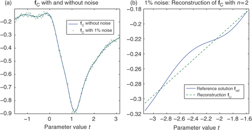 Figure 4. (a) Given clean (no noise) data fC in (1) and the corresponding noisy data. (b) Reconstruction of fU via (19) and (18) for n = 2 and noisy data.