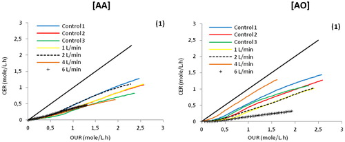 Figure 6. Profiles of RQ in single circular tray SSB systems with the fungi A. awamori [AA] and A. oryzae [AO] with different air arrangements. The straight line represents RQ =1.