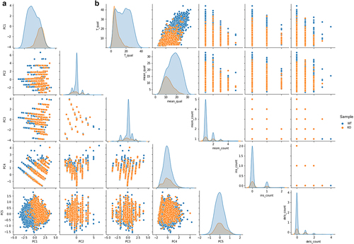 Figure 4. a) Pairplot of the principal component analysis summarizing basecalling features (central U base quality, mean quality, mismatches, insertion and deletion count) extracted from Illumina ‘ground-truth’ sites of WT (blue) and KO (orange) CU-context reads. The first three components explain more than 80% of the total variance of the data. b) Pairplot describing CU context reads retrieved from Illumina ‘ground-truth’ sites of both WT (blue dots) and KO (orange dots) ONT runs. A total of five features are shown: T_qual is the quality of the uridine central base; mean_qual is the average quality of bases on an interval of ±3 nucleotides; mism_count is the number of mismatches with respect to the reference expected bases on the same interval; ins_count and del_count are the total numbers of insertions and deletions within the interval, respectively.