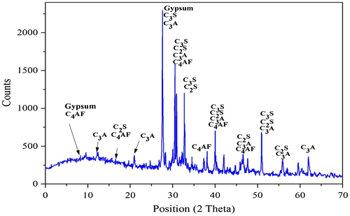 Figure 4. XRD pattern of cement.