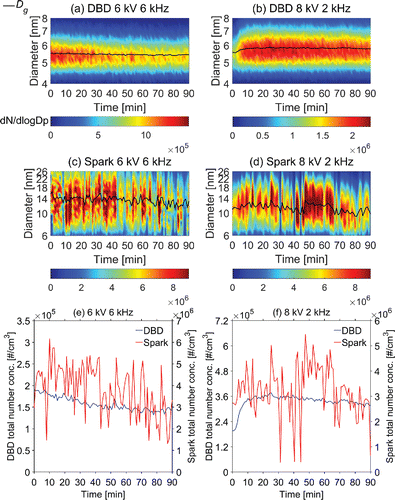 Figure 6. (a)–(d) stability maps (contour plots) of the nanoparticle size distributions and temporal variations of the geometric mean diameter; (e)–(f) temporal variations of the total number concentration (2 L/min argon working gas flow; geometric mean diameter Dg).