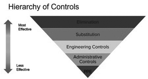 Figure 1. Image from the Western center for agricultural health and safety’s “Reduce the risk of COVID-19 in your workplace” webinar. The image is used to convey the hierarchy of strategies for prevention and response to COVID-19 in the workplace.