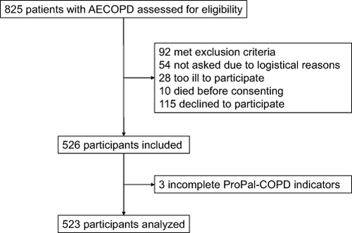 Figure 1 Flow diagram of study participants. AECOPD, acute exacerbation of chronic obstructive pulmonary disease.