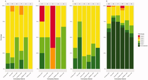 Figure 1. Classification of surgical morbidity. Frequency of patients with each Therapy-Disability-Neurology (TDN) grade, stratified by cranioplasty material which (A) occurred within 30 days and resolved, (B) occurred within 30 days and persisted, (C) occurred after 30 days and (D) for all patients both with and without surgical morbidity events, at any time. The surgical morbidity event that produced the highest grade was ultimately used for grading whee more than one event occurred in a particular patient. Grade 5 events (death) appear in Panel B as they are within 30 days and cannot resolve. The number at the top of each stacked bar states the total number of patients with a surgical morbidity event, within that timeframe. The number in association with each material on the x-axis states the frequency of insertion of that material in total.