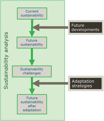 Figure 2. Proposed conceptual framework on adaptation planning.