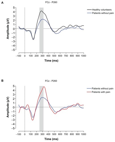 Figure 4 Event-related potential (ERP) waveforms. Grand average ERPs observed from FCz showing the P260 differences (A) effect of treatment, (B) effect of pain.