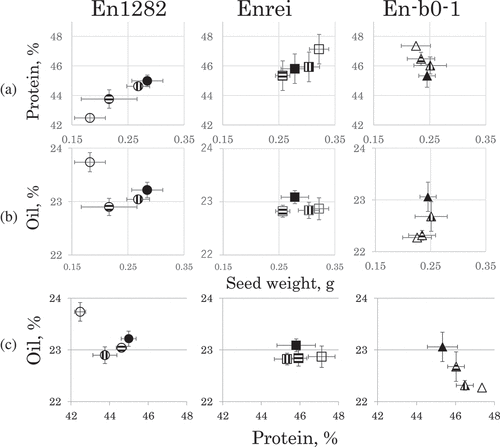 Figure 2. Effects of the N fertilization on the protein content and oil content in seeds from plants of three soybean genotypes. (a): The relationship between the protein content and the seed weight. (b): The relationship between the oil content and the seed weight. (c): The relationship between the oil content and the protein content. Shapes of symbols circles, squares, and triangles indicate the genotypes, En1282, Enrei and En-b0-1, respectively. Patterns inside symbols indicate the types of N treatment described in Figure 1 legend. The correlation coefficients between the protein content and seed weight from the En1282 and Enrei plants were 0.982 and 0.907, respectively. The significance levels were 0.02 and 0.10 for En1282 and Enrei, respectively. The correlation coefficient between the protein content and the oil content from the En-b0-1 plants was −0.924 (p = 0.10).