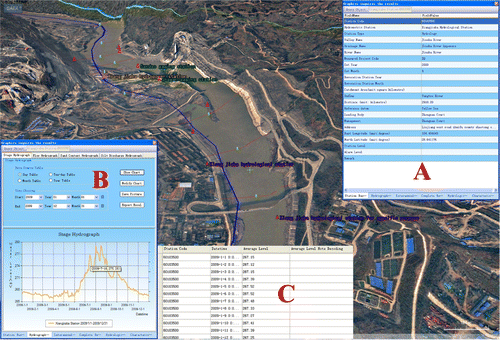 Figure 6. Diverse visualization for hydrological observation data in virtual globe. (A) Property of hydrometric station, including the name, subordinate river basin, administrative unit, longitude, latitude etc; (B) Stage hydrograph to represent the water level observation data; and (C) Tables to represent the water level observation data.