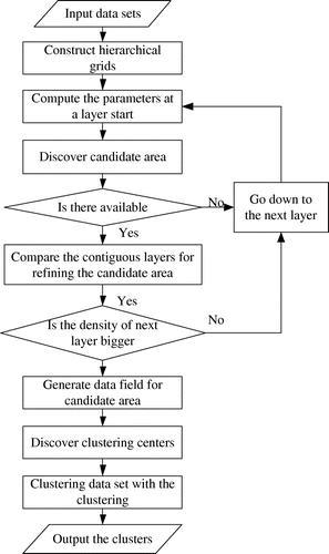 Figure 5. Algorithm flow of HGCUDF.