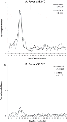Figure 3. Prevalence of fever ≥ 38.0°C (A) and > 39.5°C (B) during Days 0–42 post-vaccination (total vaccinated cohort).N, number of children with documented dose.