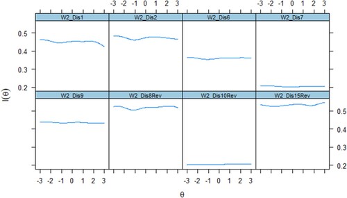 Figure 2. The user-avatar discrepancy item information curve. Information refers to the ability of an item to accurately estimate scores on the theta (θ). Item-level information demonstrates how well each item contributes to scoring estimation precision, with higher levels of information indicating more accurate score estimates.