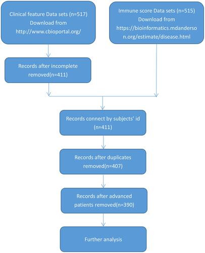 Figure 1 Research flow chart of the sample collection.