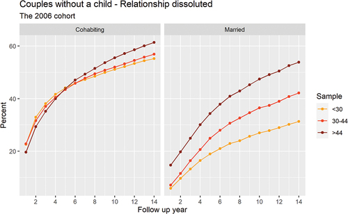 Figure 2. Relationship dissolution for couples without a child—the 2006 cohort.