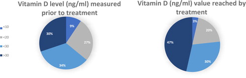 Figure 4. The percentage of children with lower than 10 ng/ml serum vitamin D levels before and after vitamin D supplementation. The percentage of children with 10–20 ng/ml serum vitamin D levels before and after vitamin D supplementation. The percentage of children with 20–30 ng/ml serum vitamin D levels before and after vitamin D supplementation. The percentage of children with higher than 30 ng/ml serum vitamin D levels before and after vitamin D supplementation.