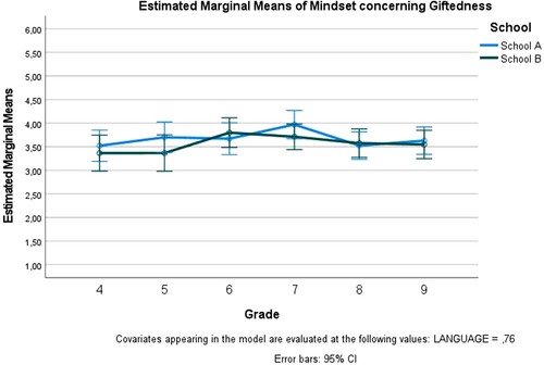 Figure 1. Mindset concerning giftedness among 4th–9th grade students in Schools A and B.