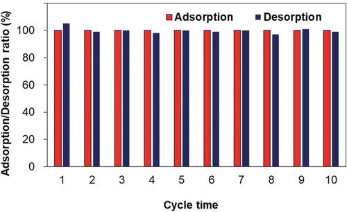 Figure 6. Cycling tests of MPS sheet particles were performed 10 times for the adsorption and desorption processes. The values were calculated from the supernatant concentration of Dy ions using Equation (4).