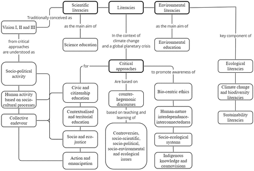 Figure 2. Network of concepts and topics of selected studies based on frequency and inclusion criteria.