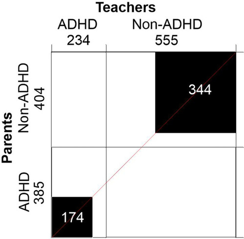 Figure 2 Agree-plot. Number of children identified as meeting (ADHD) and not meeting (non-ADHD) criterion A for ADHD diagnosis (DSM-5Citation4), according to parents’ and teachers’ report. Black squares represent the number of cases reported in agreement, white areas represent discordant cases.