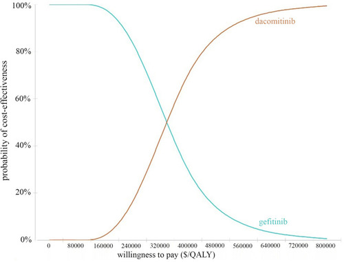 Figure 4 Cost-effectiveness acceptability curves (CEAC).