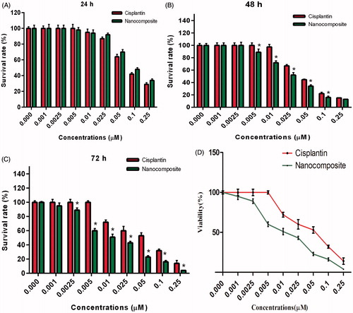 Figure 9. Growth inhibition rates by different concentration of free cisplatin and cisplatin-loaded P(NIPAM-co-DMA)/Fe3O4 nanocomposite after 24 (A), 48 (B) and 72 h (C). IC50 reduced to lower doses 72 h post incubation (D).