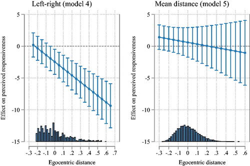 Figure 4. Effects of sociotropic distance on perceived responsiveness.Note: Average marginal effects of sociotropic distance for different values of egocentric distance. Calculated based on models 4 (left-right) and 5 (mean distance) from Table 1.