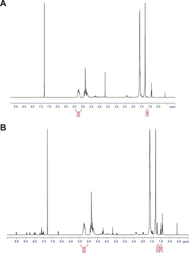 Figure 4 1H NMR spectrum of (A) blank NPs and (B)loaded NPs.Abbreviation: NPs, nanoparticles.