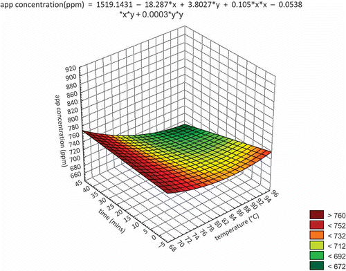 Figure 1  3D surface plot of apple polyphenol concentration (ppm) against temperature (°C) and time (min).