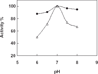 Figure 1. Effect of pH on free and immobilized catalase, -Δ-: free catalase, -•-: immobilized catalase (pH 6.0–8.0: phosphate buffers, 50 mM,T 35°C).
