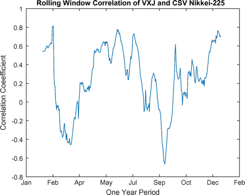 Figure 4. Two hundred fifty two days rolling window correlation of VXJ and CSV NIKKEI-225.