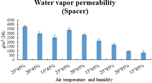 Figure 6. Water vapor permeability of the spacer under different air temperature (25°,20° and 15°) and humidity (45%, 65% and 85%).