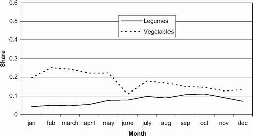 Figure 4: Rural seasonality effects for legumes and vegetables