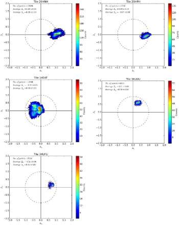 Figure 4. Distribution of misregistration values and (Equation (2)) when co-registering Landsat-8 to Sentinel-2A images for different tiles used in the study. Units are shown in pixel values at 30 m spatial resolution.