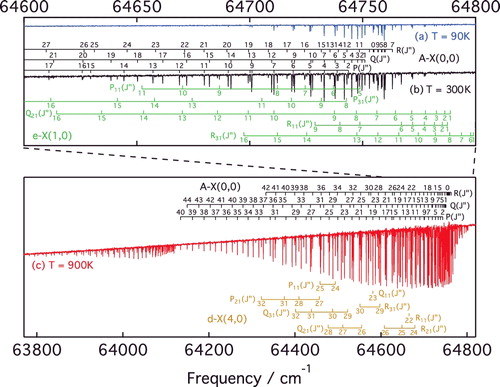 Figure 4. Spectra of the A−X(0, 0) band, and perturbing e3Σ− − X1Σ+(1,0) and d3Δ − X1Σ+(4,0) bands, recorded with the VUV-FT spectrometer at the SOLEIL synchrotron for three different sample temperatures, T = 90 K, T = 300 K and T = 900 K, as indicated.