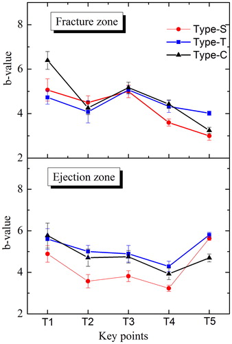 Figure 14. Evolution of mean b-values of micro-cracks in different zones.