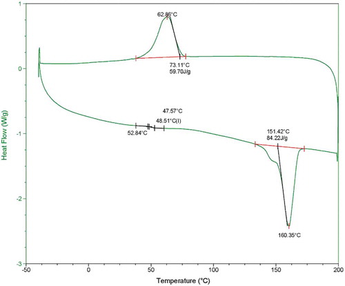 Figure 1. Thermogram for the DSC determination of photosynthetically produced PHB samples extracted from cyanobacteria.