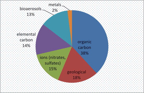 Figure 1. PM2.5 composition November – January, Phoenix supersite.