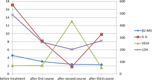 Figure 1 The changes of β2-MG, IL-6, VEGF, LDH. The series of β2-MG, IL-6 are drawn on the primary axis, and the series of VEGF, LDH are drawn on the secondary axis.