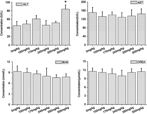 Figure 3 Biochemistry indexes of ICR mice following single injection of ZrO2. Mean and standard deviation of alanine aminotransferase (ALT), aspartate aminotransferase (AST), blood urea nitrogen (BUN) and creatinine (CREA) of ICR mice (n=10 per group). The serum ALT level of the 500 mg/kg groups increased significantly (p<0.05) comparing with control. (*denotes statistical significance for the comparison of control, *p<0.05).