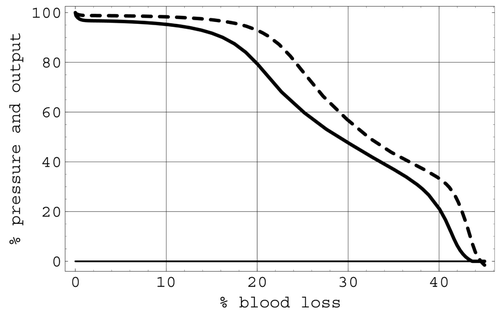 Figure 9. Percentage arterial pressure (dashed curve) and cardiac output (solid curve) with respect to percentage blood loss due to haemorrhage.