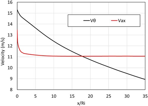 Figure 12. Axial (Vax) and tangential velocity (Vθ) component of the flow for Re = 12000 (θ = 45°, γ = 8/16).