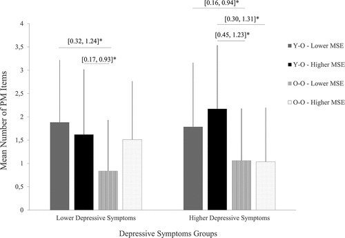 Figure 2. Representation of the 3-way Interaction between Depressive Symptoms, Age, and MSE on PM Performance.