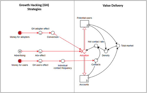 Figure 3. Highlighting PayPal’s growth-hacking strategy through DBM for scaling.